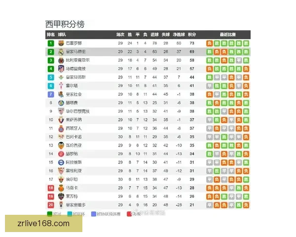 皇马对马洛卡四名球员低迷状态联赛夺冠前景堪忧